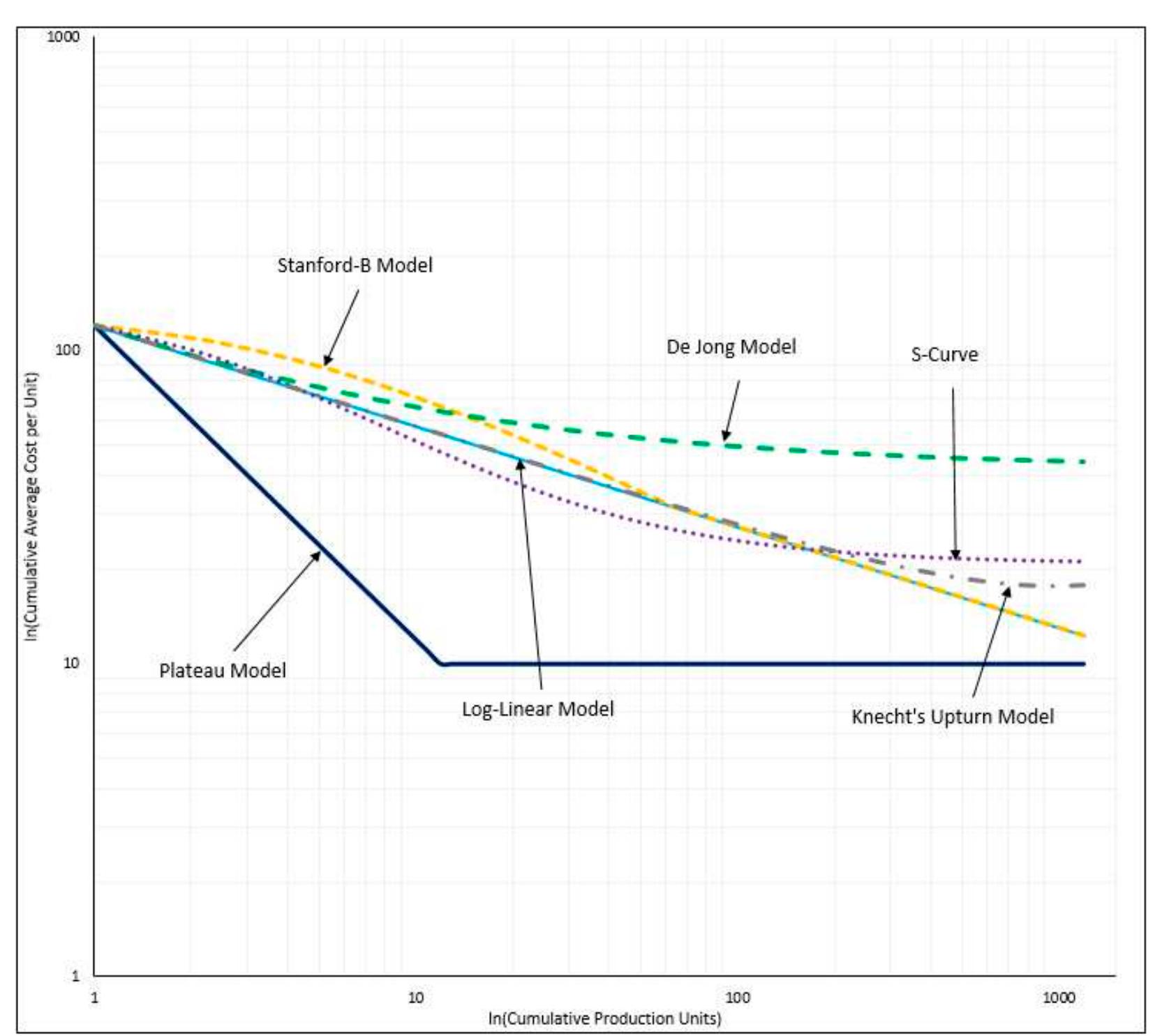 Figure 3 - from Cost Estimating Using a New Learning Curve