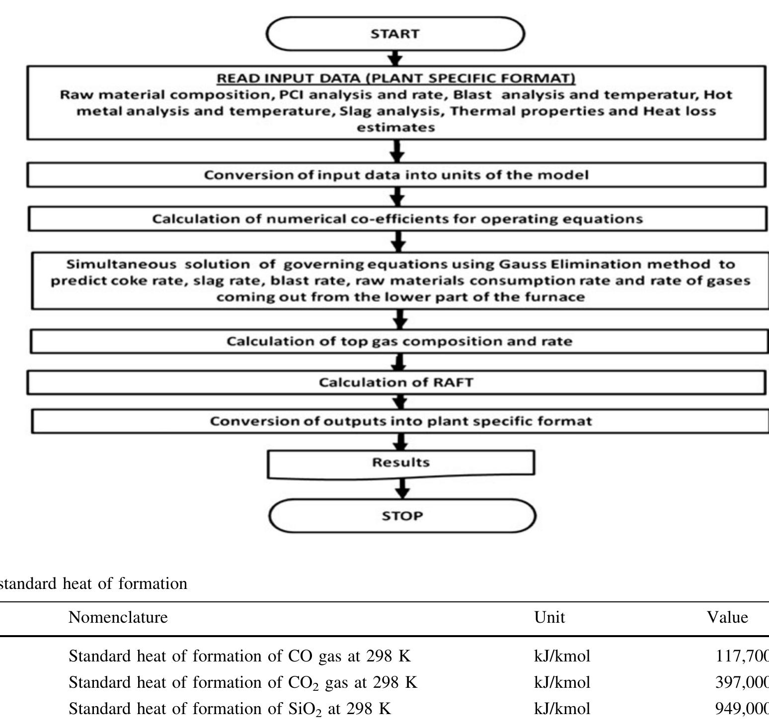 (PDF) A Steady State Thermal and Material Balance Model for an Iron ...