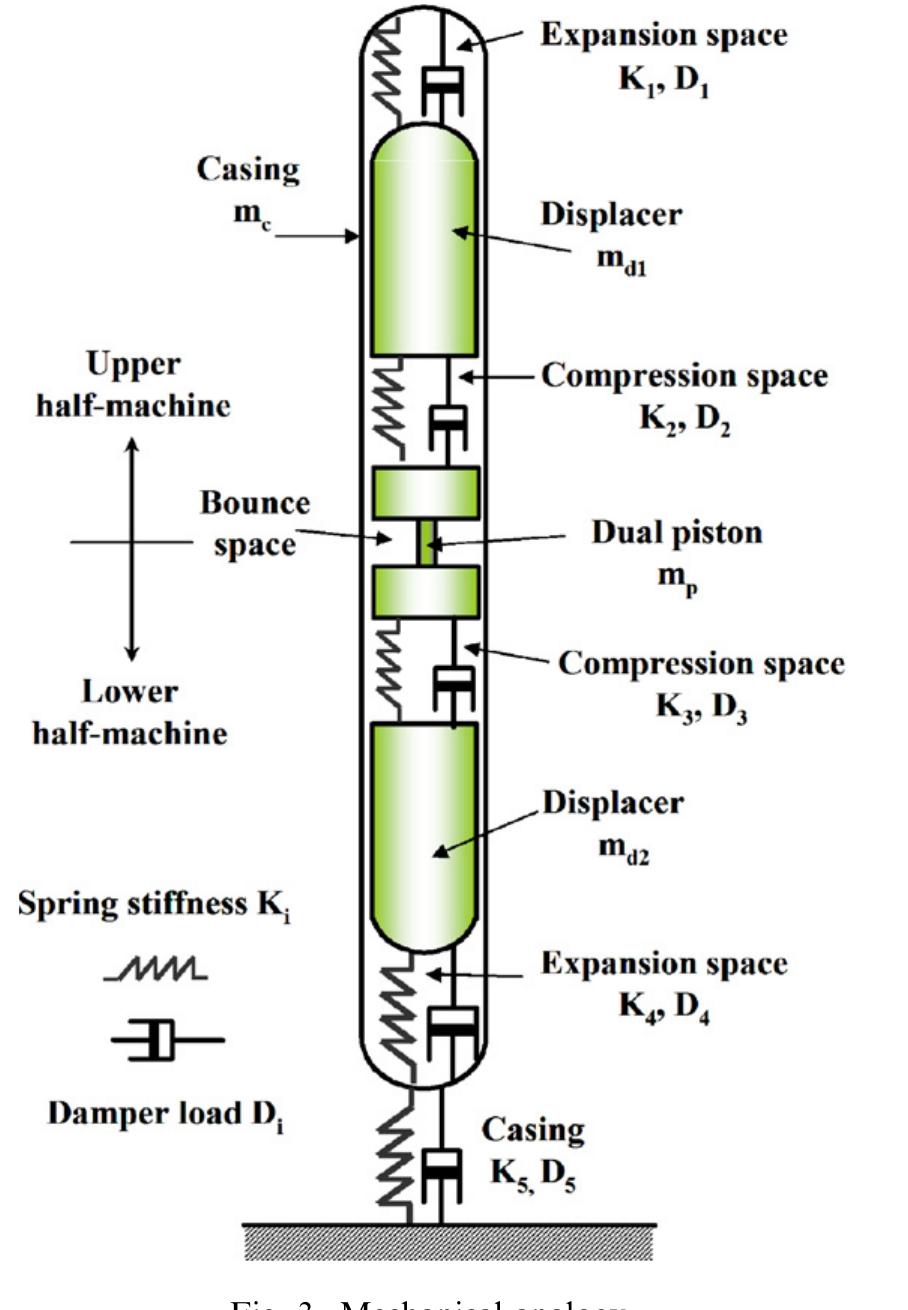 (PDF) Optimization of a dual free piston Stirling engine