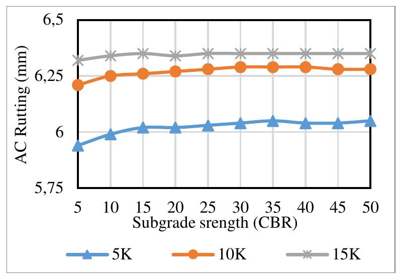 (PDF) Impact of Subgrade Strength on Pavement Performance
