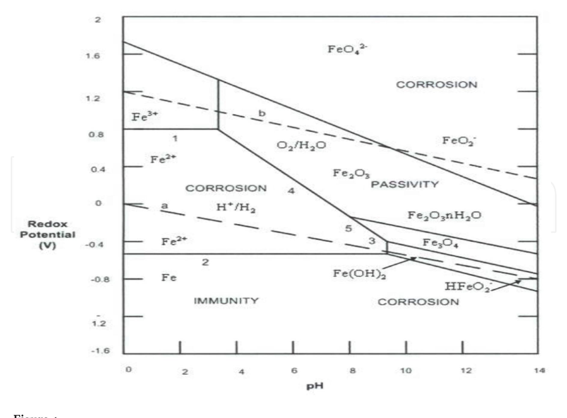 (PDF) Corrosion: Favoured, Yet Undesirable - Its Kinetics and ...