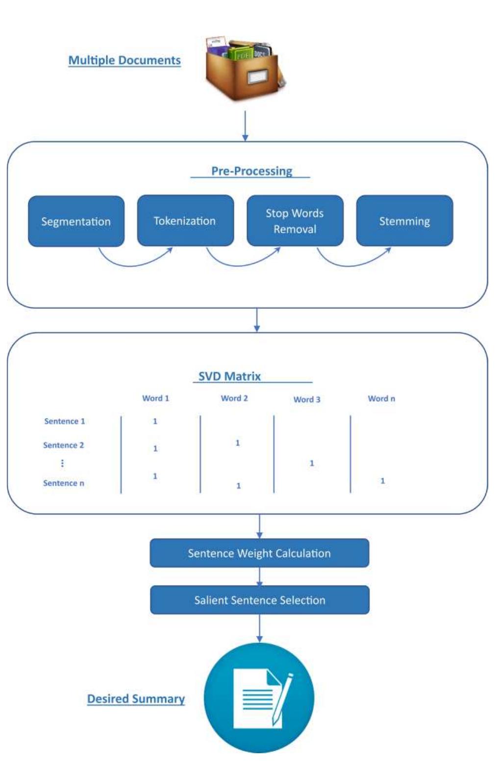 (PDF) Extractive Multi-Document Summarization: A Review of Progress in ...