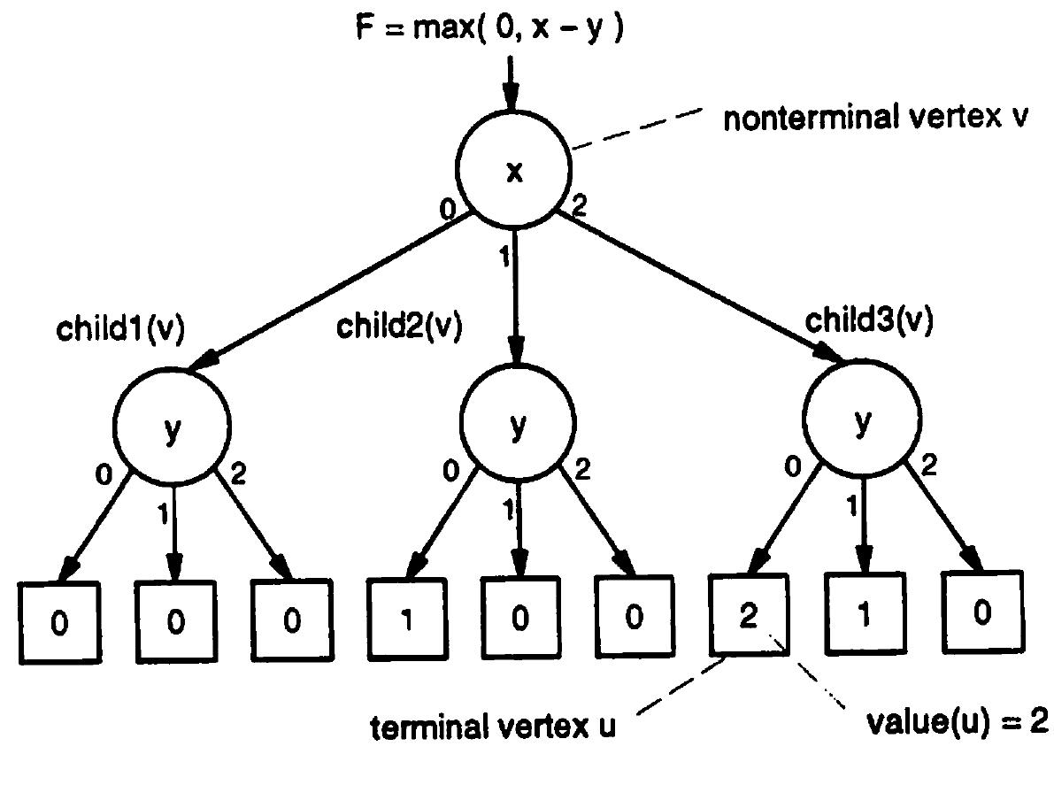 (PDF) Multi-Valued Decision Diagrams