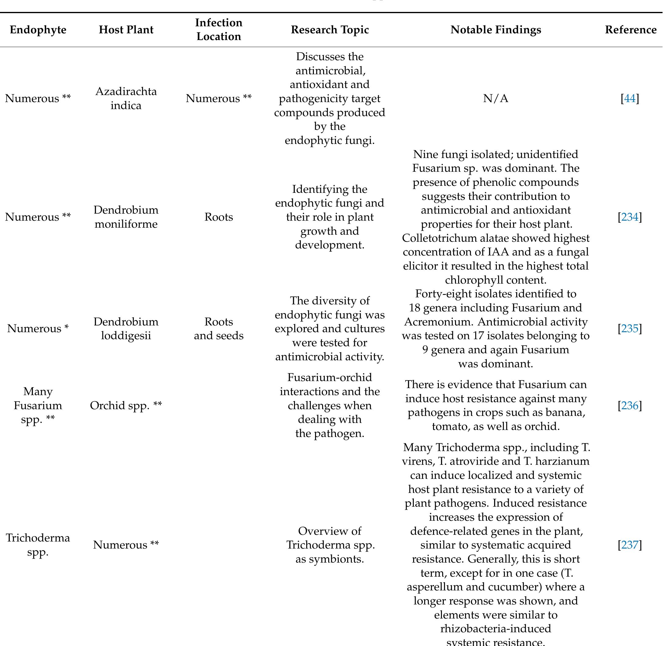 (PDF) Fungal Endophytes and Their Role in Agricultural Plant Protection ...