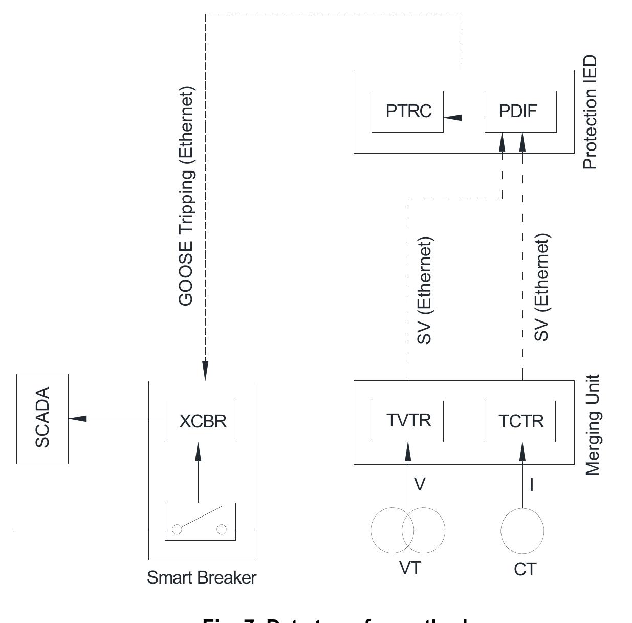 (PDF) Upgradation of Existing Substation into a Smart Substation