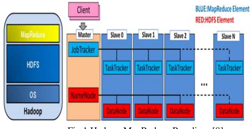 Rig.t hadoop maphkeduce raradigmm [5] while processing data