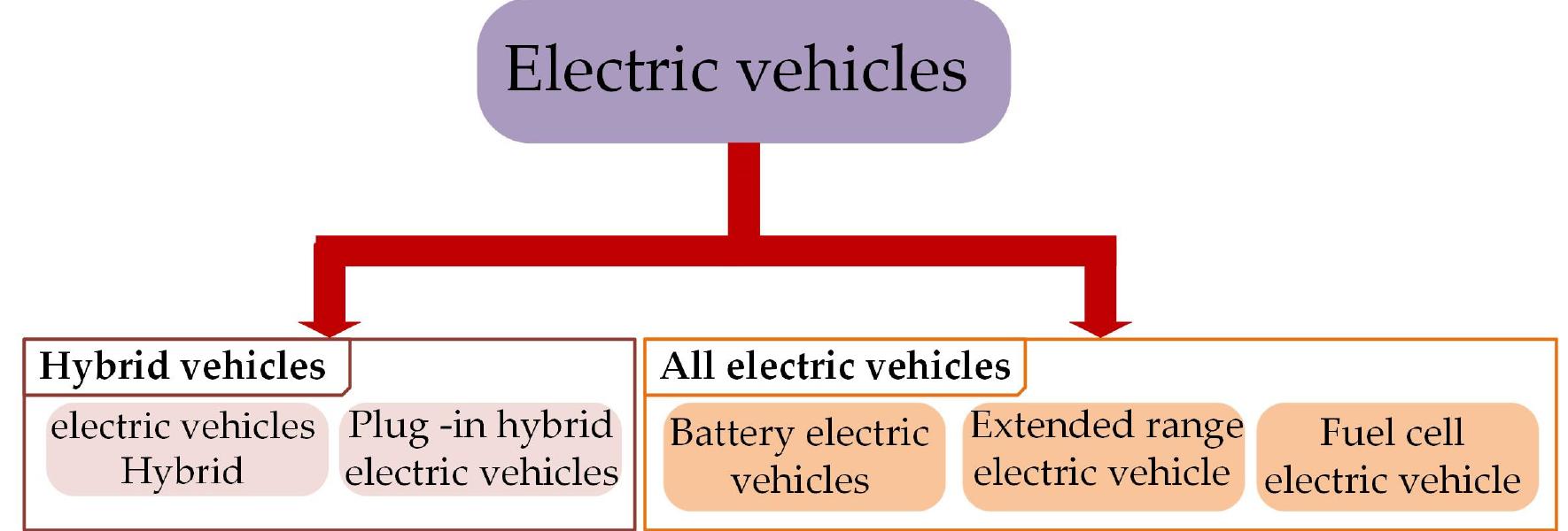 Classification of hv and aev types. by definition, bevs have