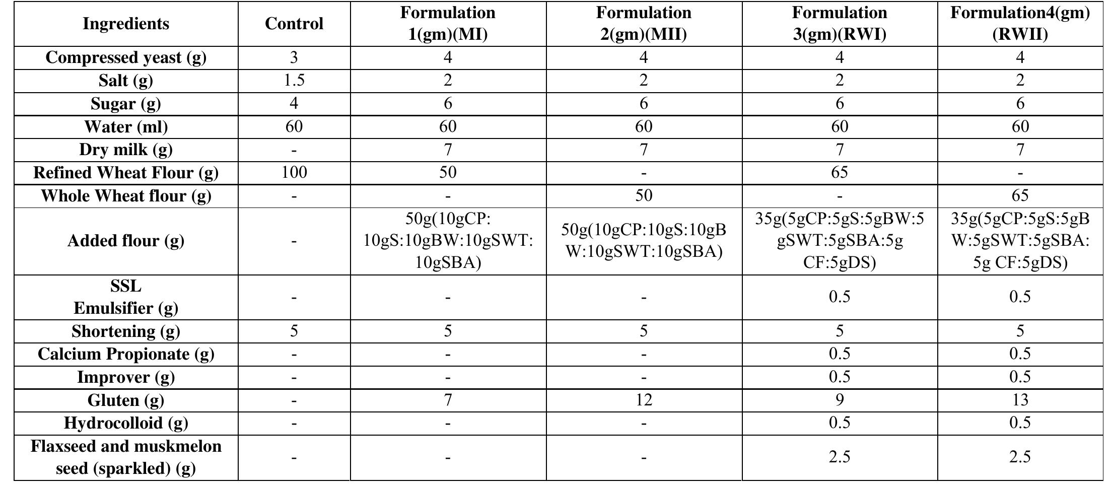 (PDF) Bread (composite flour) formulation and study of its nutritive ...