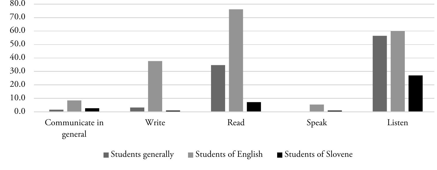 Figure 1. English dominance across language use by student category (% of respondents).  I more often... in English than in Slovene 