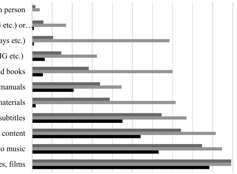 English used more often than Slovene to... 