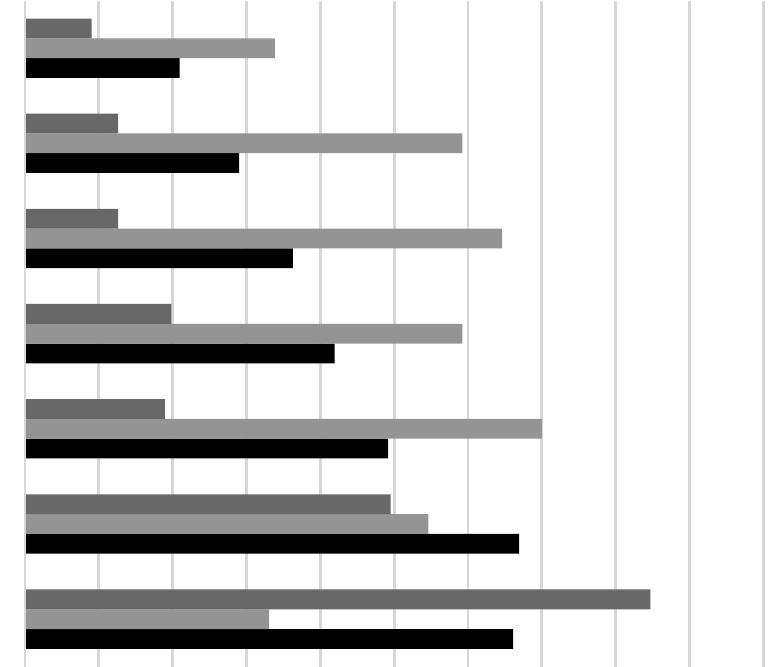 While there is generally a high level of agreement on the practical necessity of using English, one in eight students of Slovene, two in three students of English and one in three students in the general group find it easier to express intimate emotions and/or discuss difficult topics in English than in Slovene, and even among students of Slovene 9% feel that English sounds better than Slovene. In addition to the responses in Figure 3, students also indicated which language they used for introspective activities such as thinking, dreaming and talking to themselves. In all cases, English had an important presence: the lowest figure was 10% among students of Slovene who (also) dream in English, while the highest figures were recorded among students of English, one in four of whom reported talking to themselves exclusively in English and over 70% reported talking to themselves only or also in English (the corresponding figures were 28% for students of Slovene and 40% for the general group). Among students generally, 40% reported thinking also or only in English, while the figure was 23% among students of Slovene and 80% among students of English.  Figure 3. Agreement with attitudinal statements (% true or completely true). 