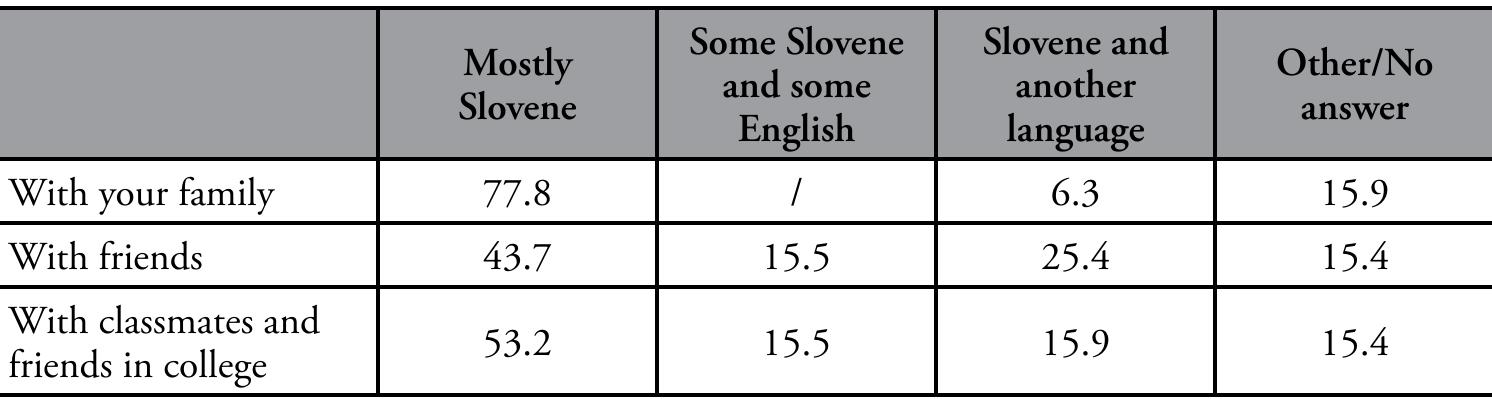 TABLE 2. Attitudes to English and Slovene (% of agreement) (Novak Lukanovi¢ and Limon 2015).  Taste 1. Language preferences according to interlocutor (%) (Novak Lukanovi¢é and Limon 2015). 