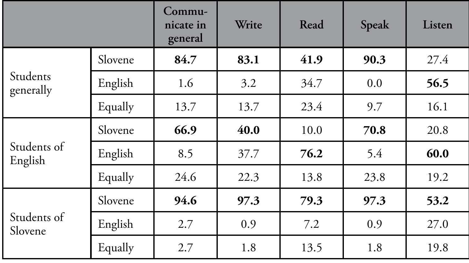 able 3 shows what percentage of respondents in the three groups use which language more ften for different types of language use in each group. The numbers in bold show the ominant language for each activity. While Slovene remains the dominant language across 1e board in all groups of students — all of whom are L1 speakers of Slovene — there is a varked difference in the group of students of English, where one third of the students claim ) generally communicate in English at least half of the time. On the other hand, the two  c  sceptive modes of language use, listening and reading, are those in which the group of udents studying neither English nor Slovene prefer English or use it equally at least half of 1e time, and even students of Slovene read and especially listen to English for a considerable mount of time. Figure 1 shows the percentage of students who use English more often ian Slovene for individual types of language use. In some cases, female students (from al iree subgroups combined) reported a higher percentage of English dominance: 45 (15.6%) sported more often using English to write compared to seven (10.1%) male students, and 21 (41.9%) female students reported using English more often to read compared to 23  33.3%) male students.   TaBLe 3. “In which language do you more often...?” (% of respondents). 