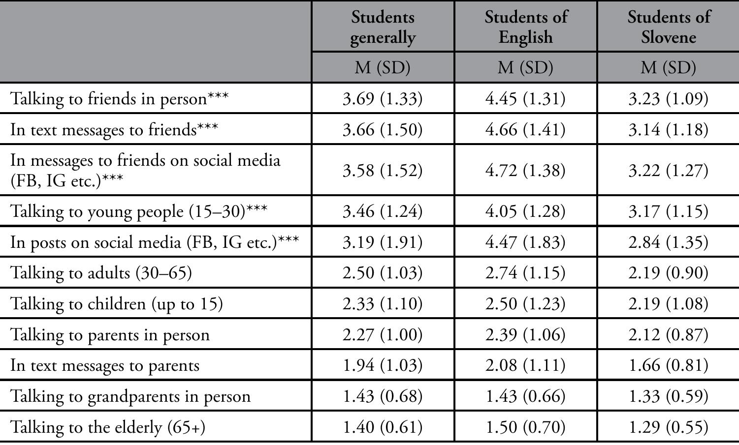 A di  us  ta 0.  C  one-way ANOVA was performed to establish whether the three groups of students fered significantly in their use of English in various situations of language use. The results  revealed that there was a statistically highly significant difference (p < 0.001)'' in the mean  e of English between at least two groups in five situations of language use, marked in the ble with ***.'* When it comes to talking to friends in person (F(2, 362) = [29.05], n2 = 14), Tukey’s HSD Test for multiple comparisons found that the mean value was highly  significantly different between students of English and students of Slovene (p < 0.001, 95%  = [0.83, 1.59]) and between students of English and students generally (p < 0.001, 95%  Taste 5. Use of English in various situations of language use (on a scale of 1 = none to 7 = all the time). 