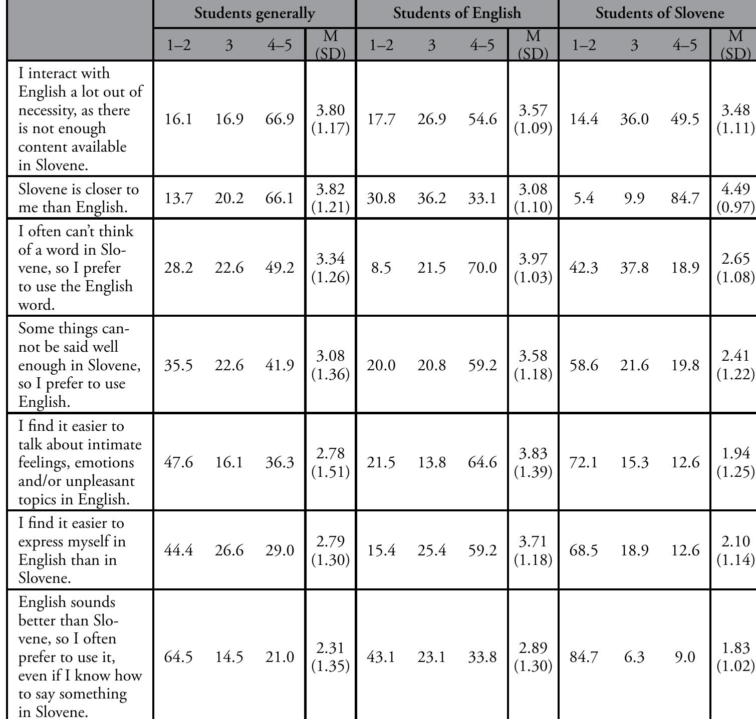 Tae 6. Student attitudes to English and Slovene (% of agreement on a scale of 1 = not at all true to 5 = completely true). 