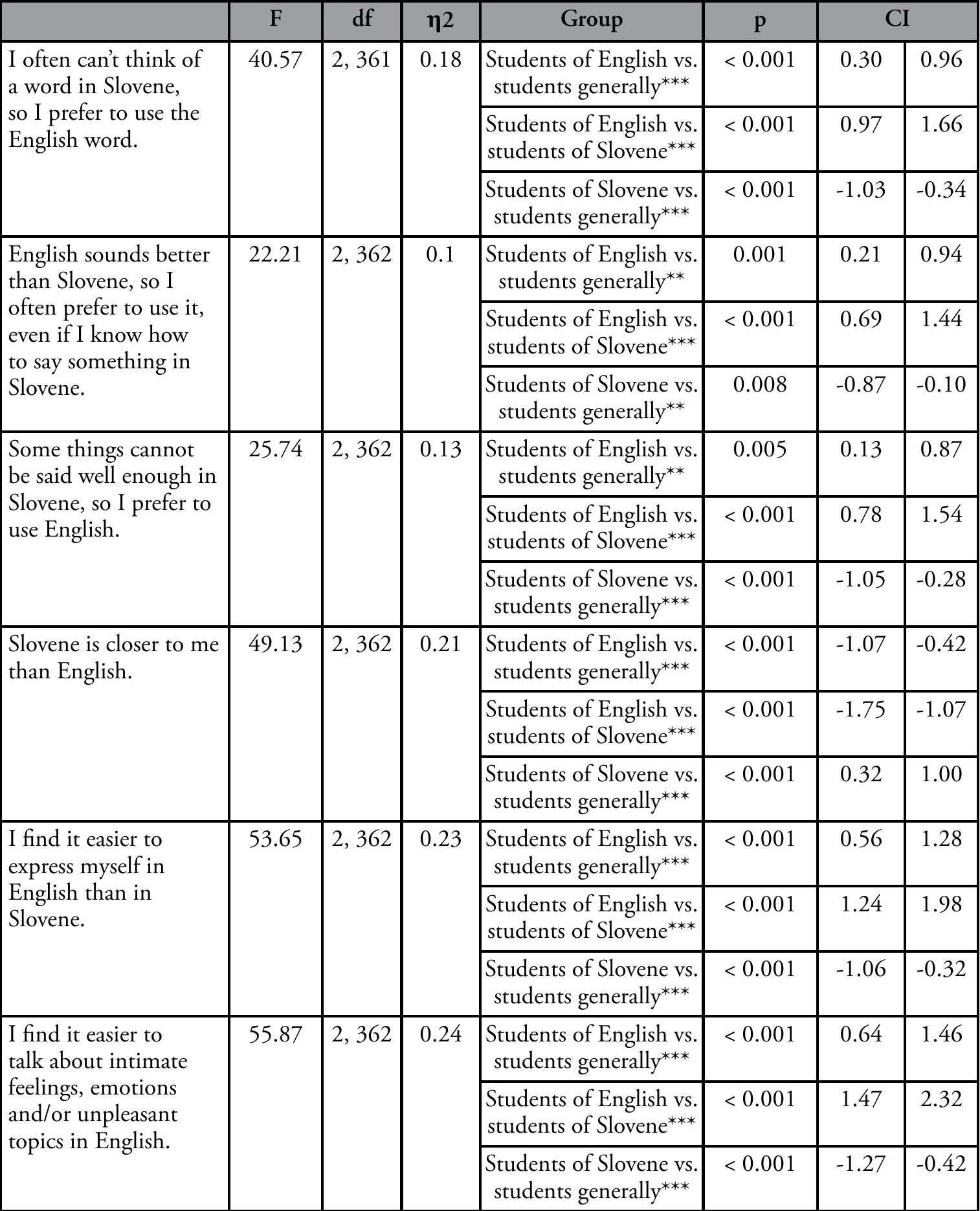 Taste 7. Statistically significant differences in attitudes to English across groups (one-way  ANOVA, Tukey’s HSD).  not offer menus in Slovene are seen as less of a problem by students of English compared to the general group and especially students of Slovene, as shown in Table 8. Here, gender was found to be significant in one case as female students (M = 3.03, SD = 1.33) would be significantly more bothered if their partner did not speak English (t(103.07) = 2.69, p = 0.008, d = 1.33) than male students (M = 2.55, SD = 1.32). 