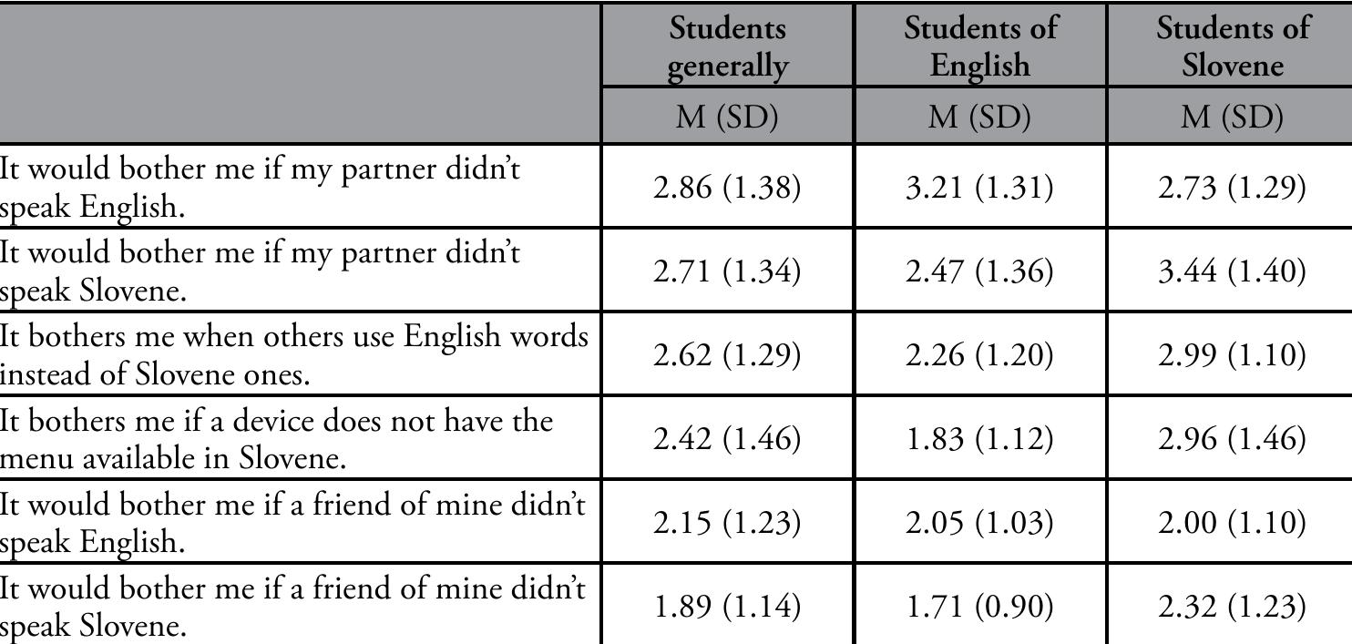 Generally, the attitudes expressed were not strongly negative, with only two response:  exceeding a mean score of 3 (partly true) on a scale of 1 (not at all true) to 5 (comp  etely true)  More than half of the students in the general group and among students of English would no mind if a friend did not speak Slovene (35% among students of Slovene), and approximate) 40% in all groups would not mind (a score of 1 = not at all true) if a friend did not speal English. It is also interesting to see how many students in each group expressed a strong (4) o: very strong (5) negative attitude. As shown in Figure 4, a lack of Slovene skills was particularl; irritating for students of Slovene. Students of English were more likely than the other tw groups to see their partner's lack of English skills as a problem, but not to a particularly grea  extent, and the general group would actually be more bothered than students 0 their friends could not speak English.  f English i  Taste 8. Negative attitudes (mean agreement on a scale of 1 = not at all true to 5 = completely true). 