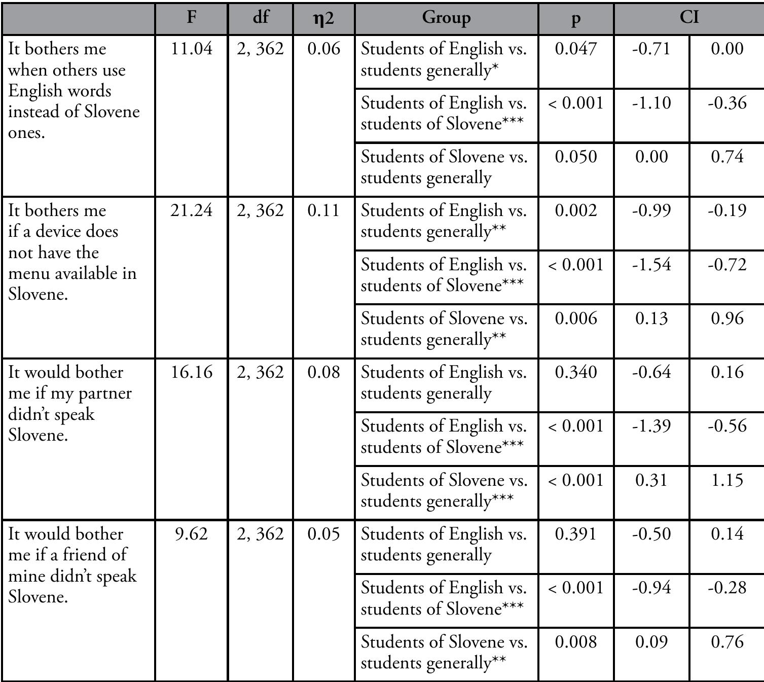 Finally, there were 236 responses to the open-ended question, “How would you describe your attitude towards English and Slovene?” The following categories were coded: positive attitude to Slovene, positive attitude to English, neutral attitude, and English as a useful tool for communication. Each answer could belong to more than one category. Among the 75 students in the general group who answered the open-ended question, 63 (84%) expressed positive attitudes to Slovene, and 42 (56%) to English. In this group, 29 students (39%) indicated that they perceived English primarily in terms of its practical role. Among students of Slovene, the vast majority of those who answered the open-ended question (56 out of 63; 89%) expressed a positive attitude to Slovene, approximately half (30; 48%) also expressed a positive attitude to English, and the same number saw English as a means of communication.   [ABLE 9. Statistically significant differences in negative attitudes across groups (one-way ANOVA, Tukey’s HSD).  