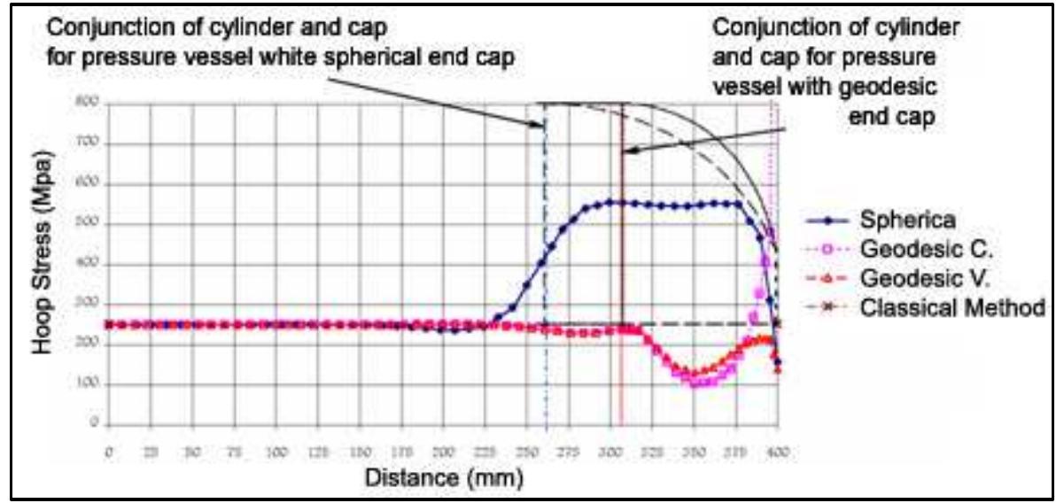 (PDF) Analysis of Composite Pressure Vessels