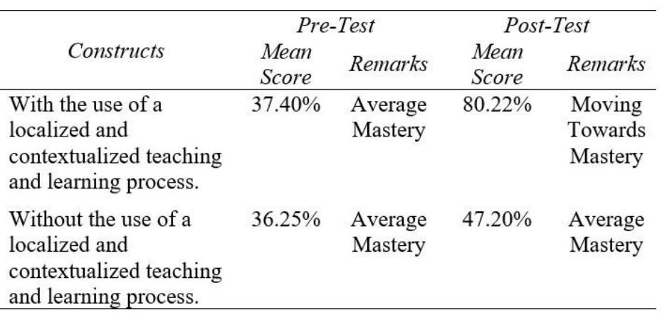 (PDF) Contextualized and Localized Science Teaching and Learning ...