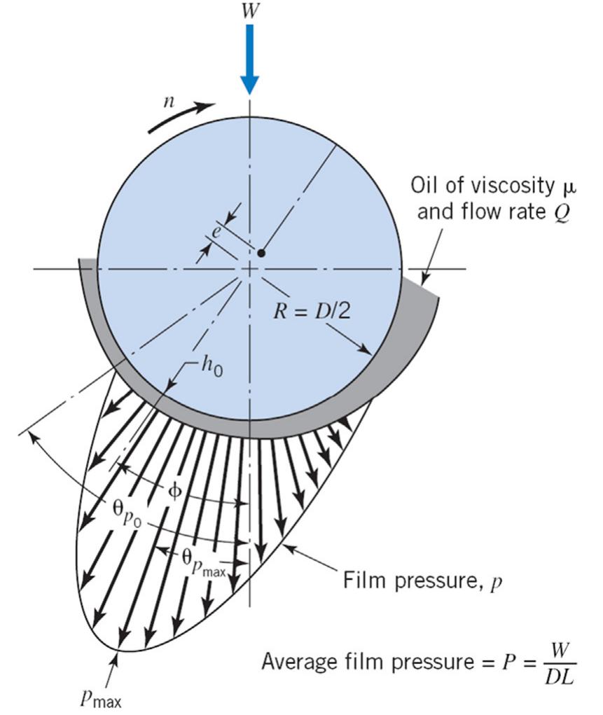 Pressure distribution schematic, adapted from [15] from this