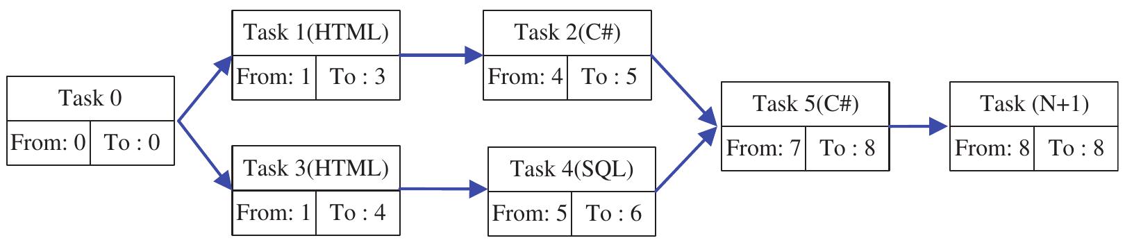 (PDF) A Compromise Programming to Task Assignment Problem in Software ...