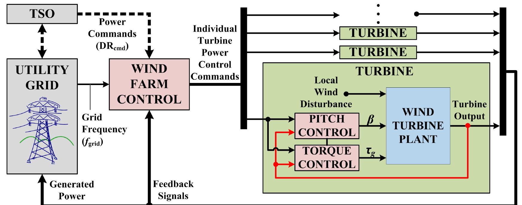 (PDF) An Active Power Control System for Wind Turbines Capable of ...