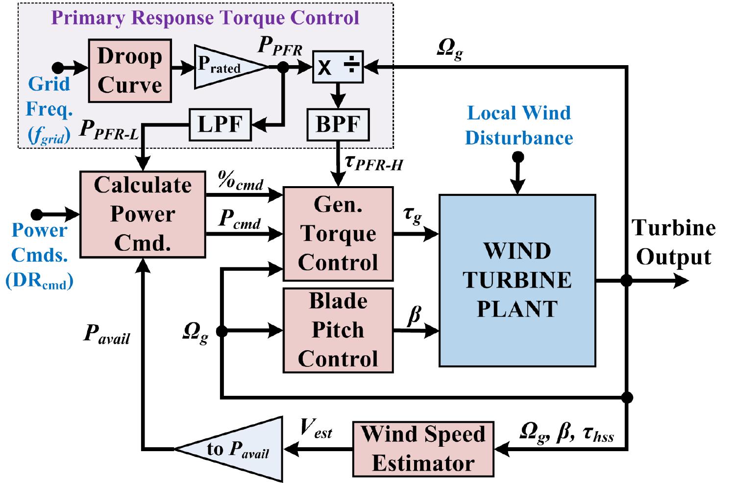 (PDF) An Active Power Control System for Wind Turbines Capable of ...