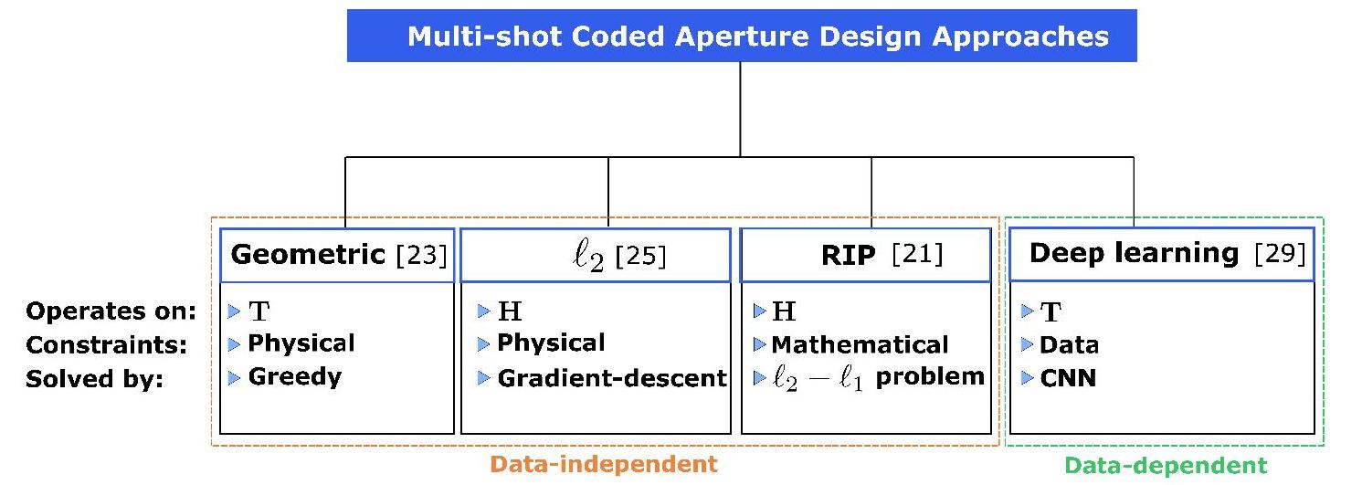 (PDF) Optical Codification Design in Compressive Spectral Imaging: From ...