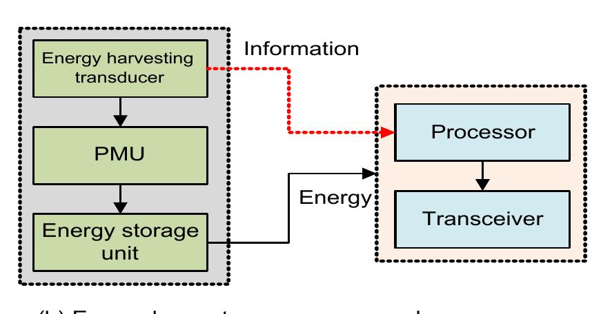 (PDF) Task Scheduling for Simultaneous IoT Sensing and Energy ...