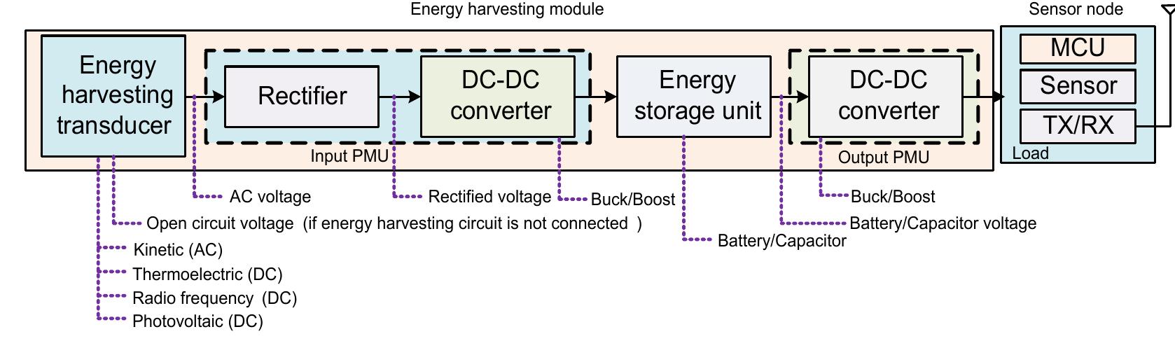 General system architecture for energy harvesting to power