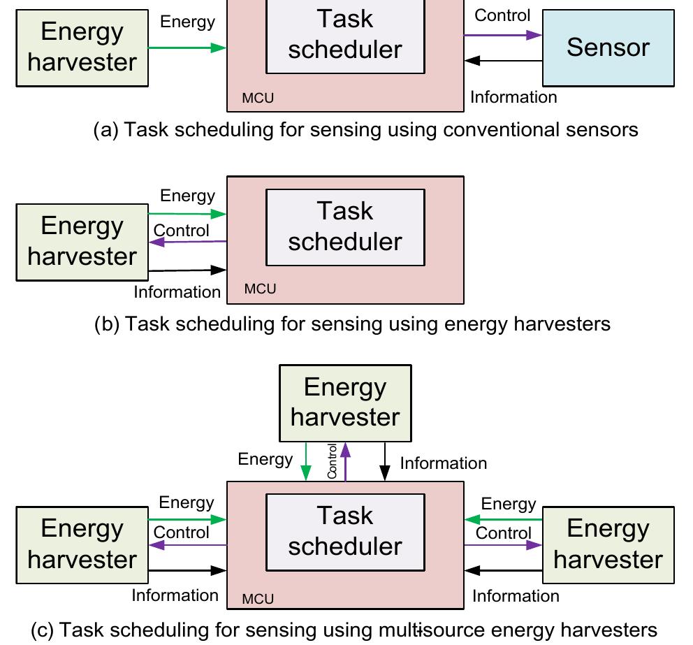 (PDF) Task Scheduling for Simultaneous IoT Sensing and Energy ...