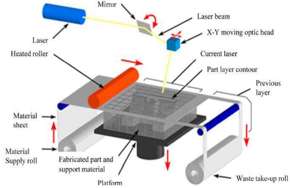 Figure 1 - from A Review of Laminated Object Manufacturing