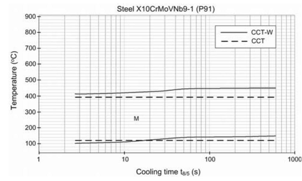 Cct-w diagram compared with cct diagram [9] for steel