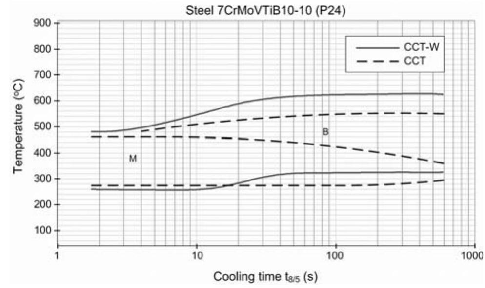 Cct-w diagram compared with cct diagram [9] for steel