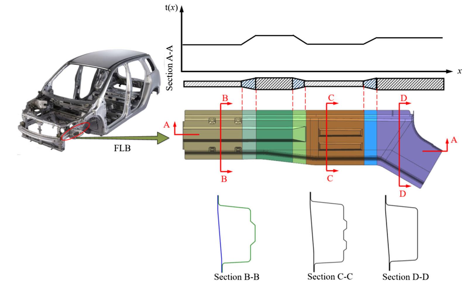 Flb Layout (PDF) Parametric modeling and multiobjective crashworthiness design ...