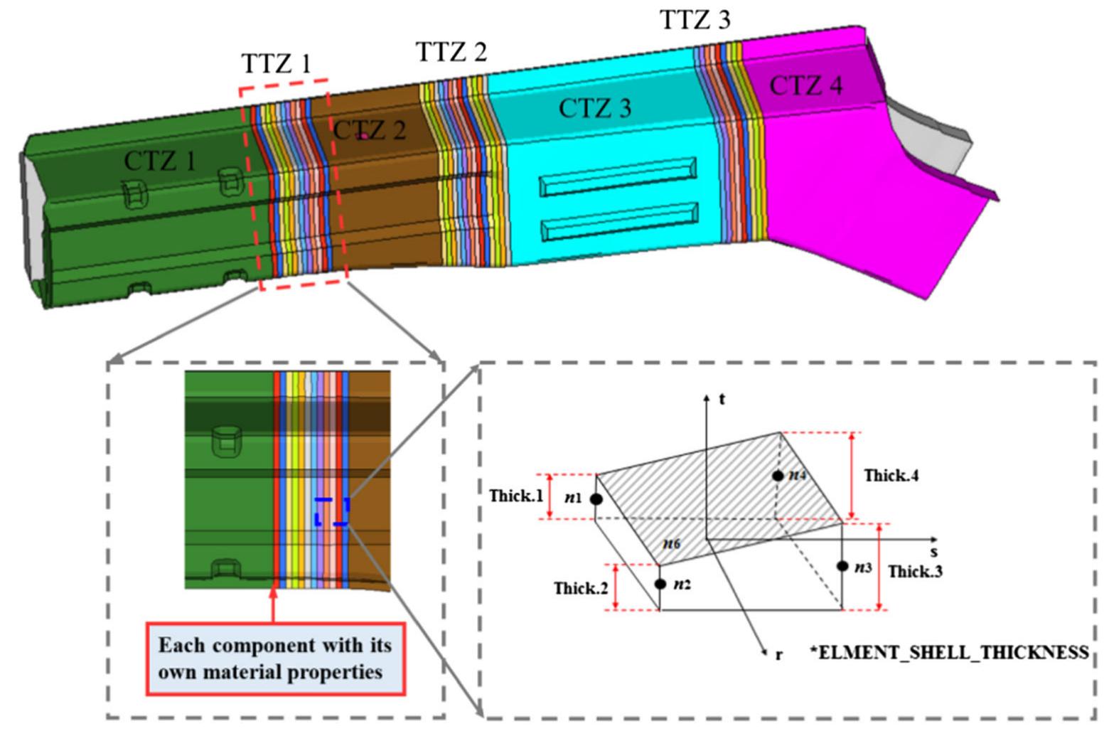 Flb Layout (PDF) Parametric modeling and multiobjective crashworthiness design ...
