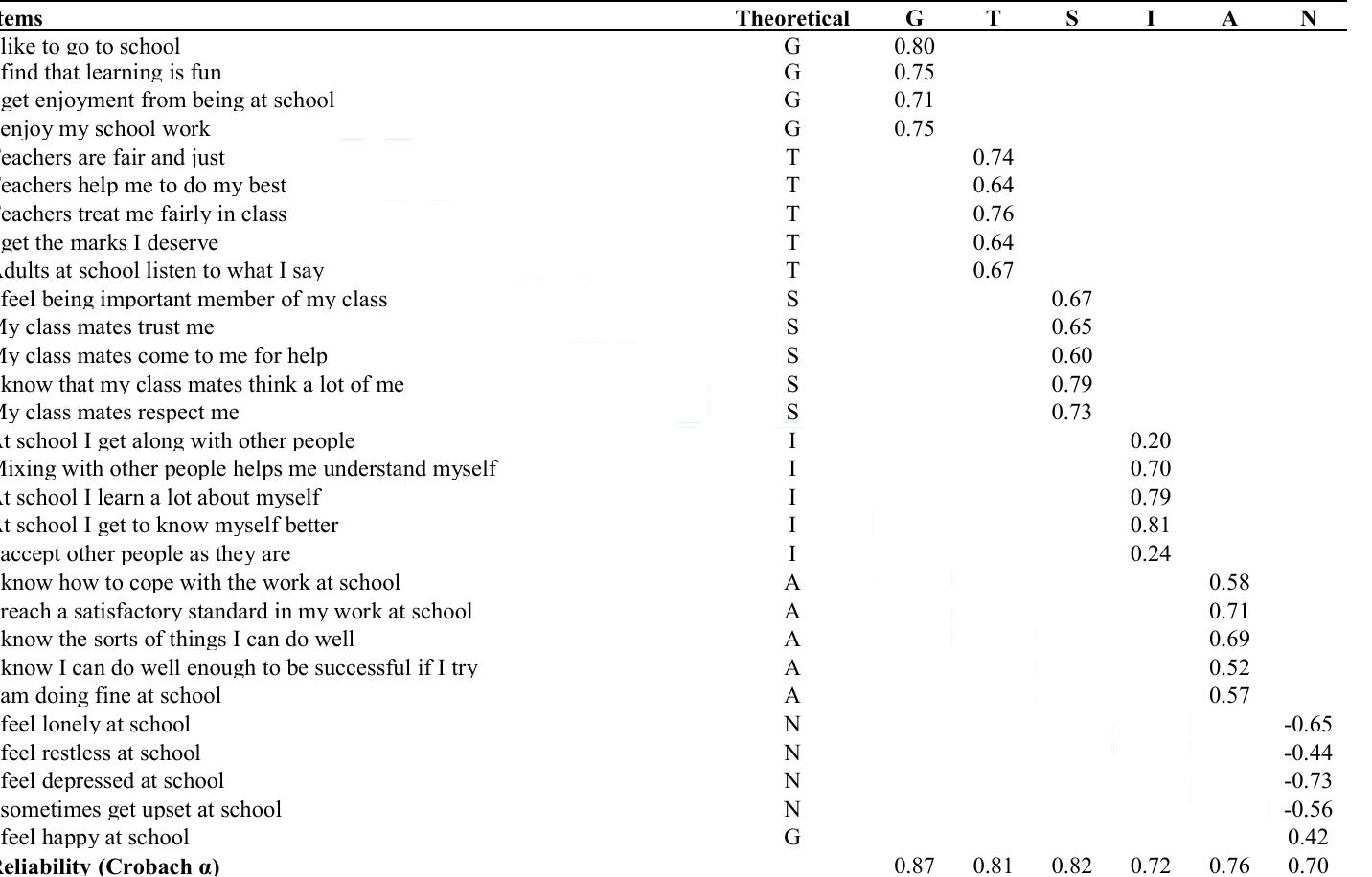 Appendix 1: The items measuring the quality of school life, the underlying constructs and the empirical factor structure.   G, general satisfaction; T, teacher—student relations; S, status in class; I, identity in formation, A=achievement and opportunity; N, negative affect. 