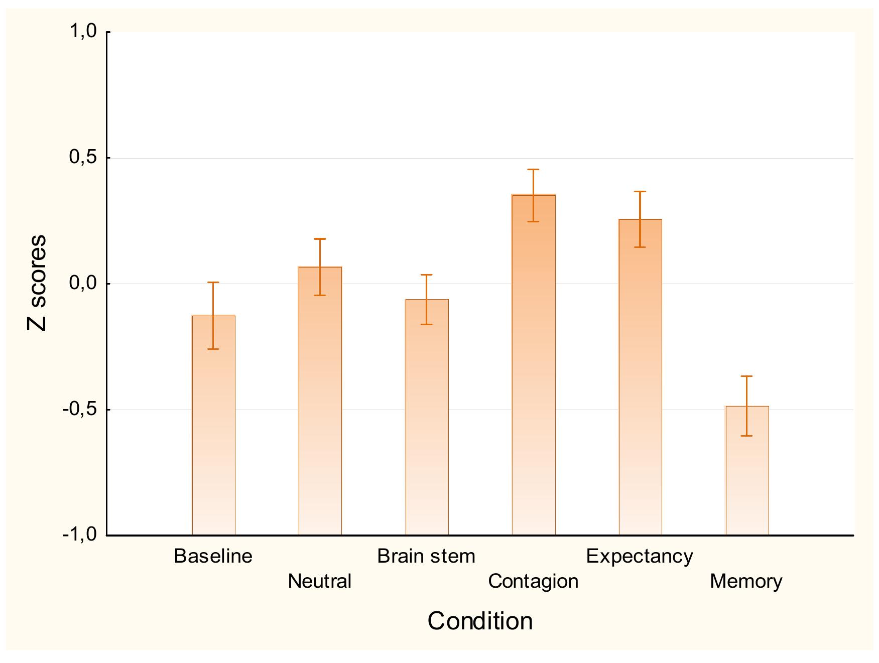 muscle activity, and corrugator muscle activity (z-scores), as a function of target- 