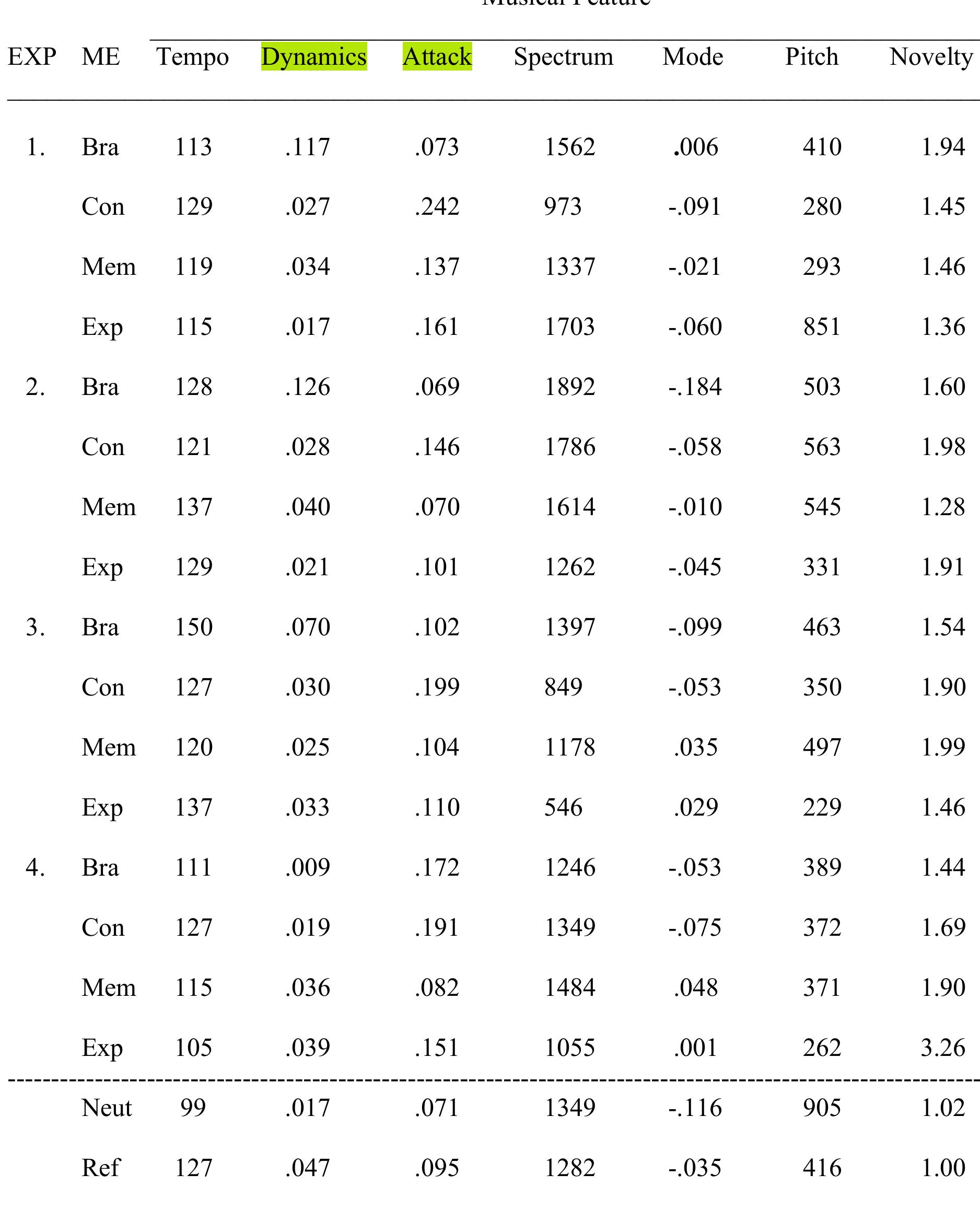 Note. Me = mechanism; Bra = brain stem reflex; Con = contagion; Mem = memory; Exp =  expectancy; Neut = neutral; Ref = reference level. Tempo = mean tempo  in bpm (beats per  minute); Dynamics = root mean square value of the amplitude; Attack = mean attack time in seconds; Spectrum = centroid of the frequency spectrum in Hz; Mode = arbitrary units where  negative value is minor mode; Pitch = mean pitch in Hz; Novelty = arbitr higher number denotes higher tonal novelty (see Lartillot, Toiviainen, & |  ary units where  Eerola, 2008).  Appendix A: Musical Features for Excerpts in Experiments 1-4 