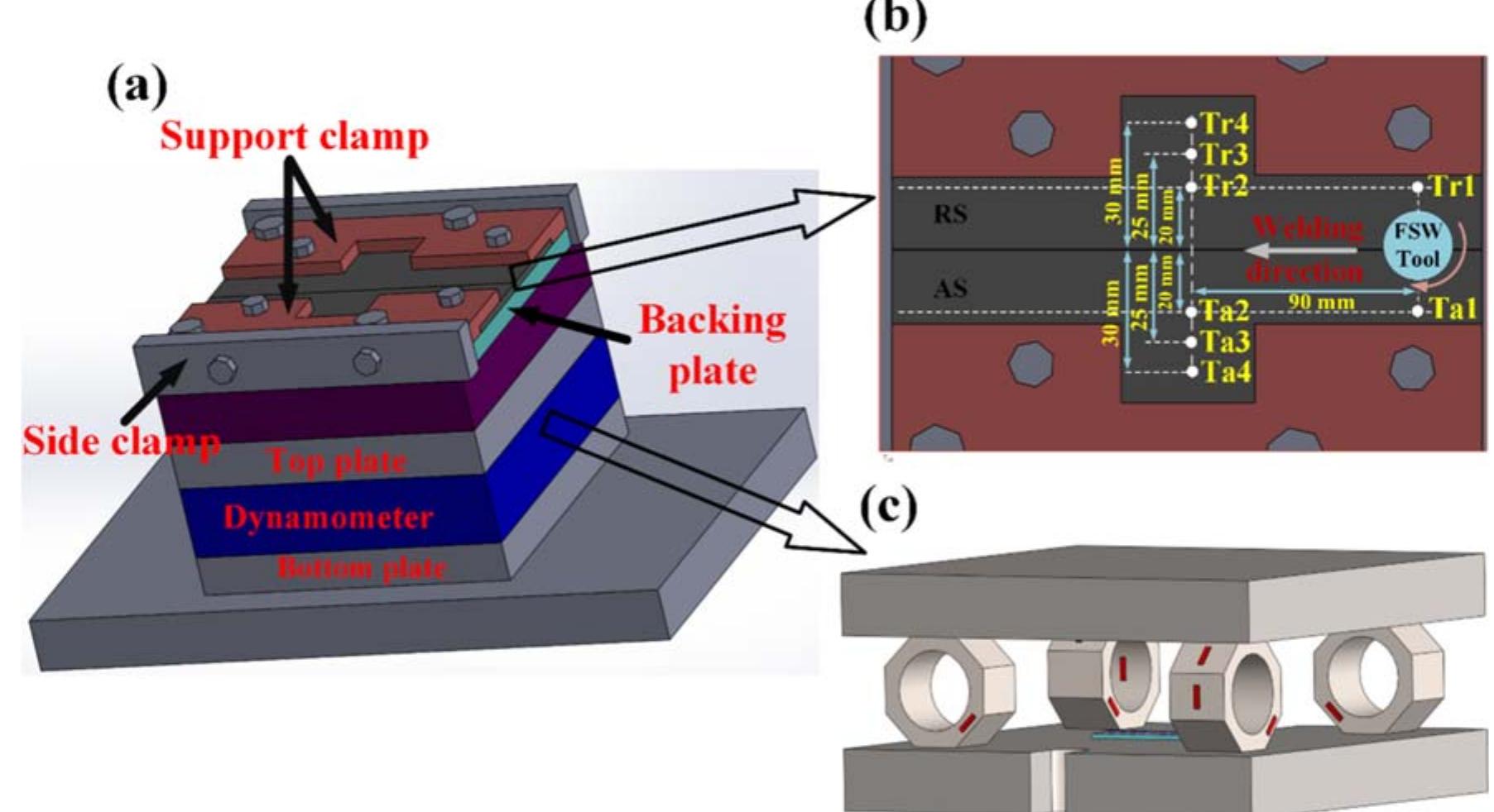 (a) schematic representation of the fixture with dynamometer