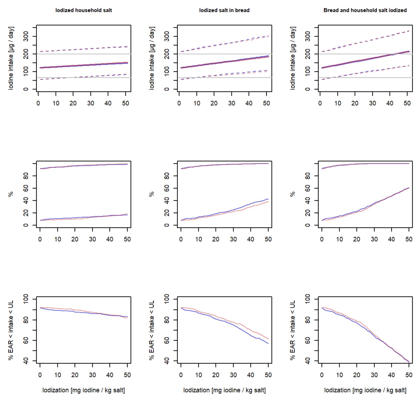 PDF) Benefit and risk assessment of iodization of household