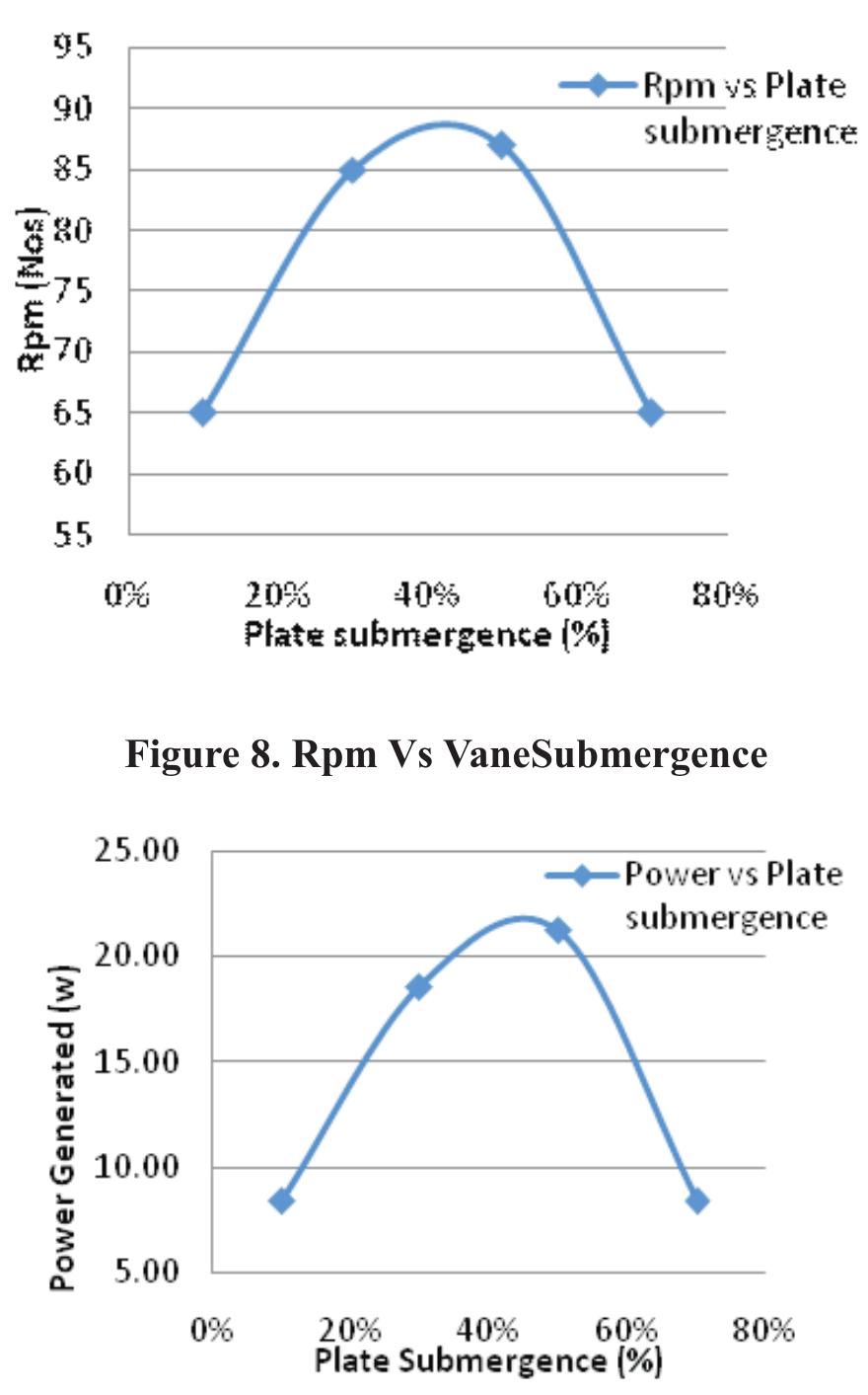 Figure 7 - Design of Water Wheel For Micro power generation