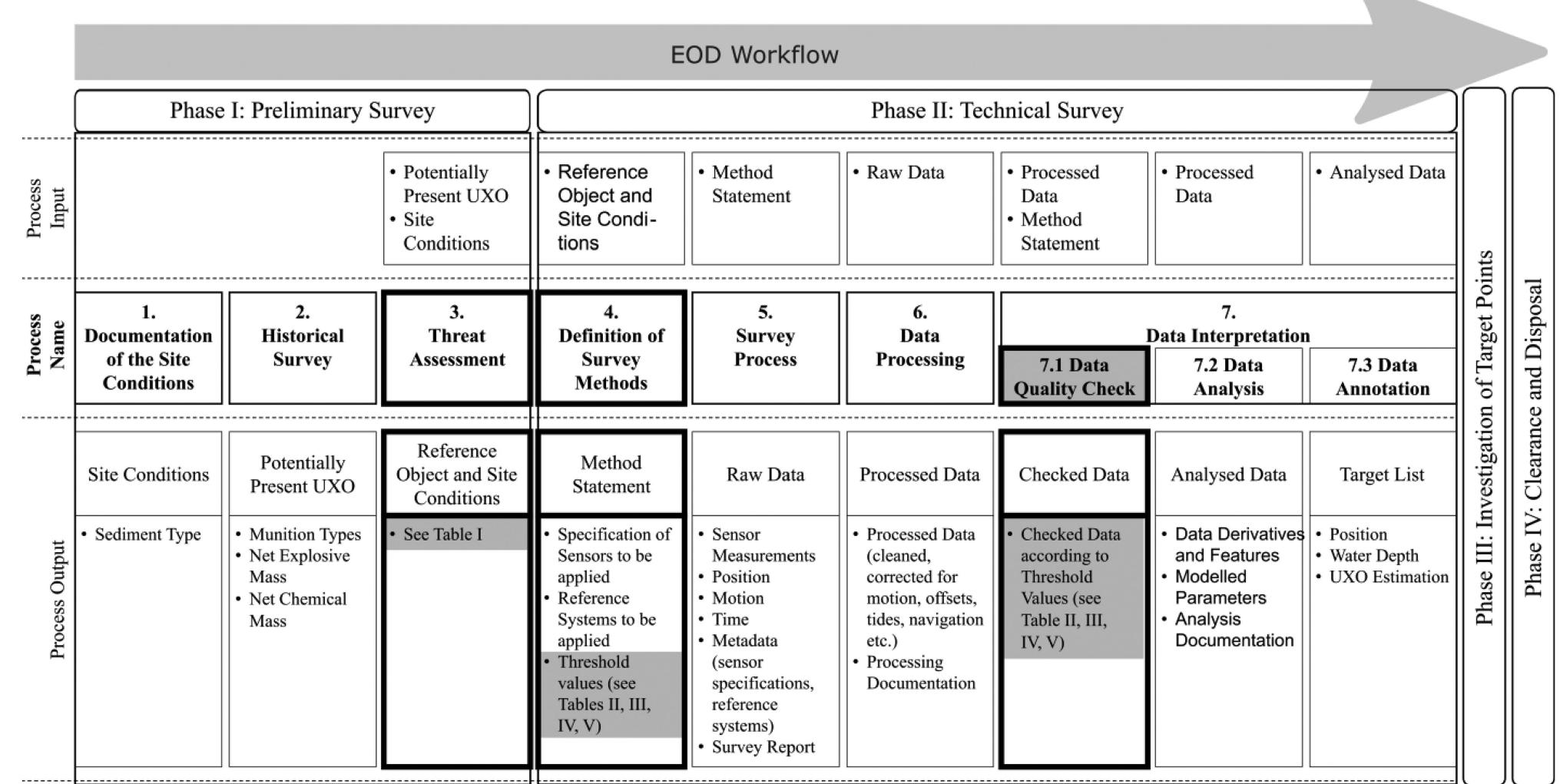 Different phases and processes of the eod workflow. the