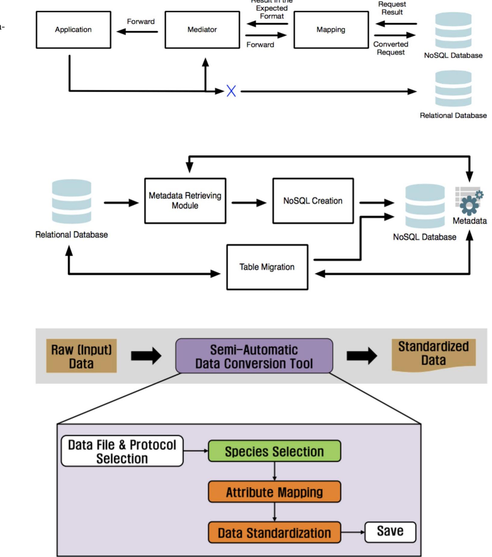 (PDF) An Elastic Data Conversion Framework: A Case Study for MySQL and ...