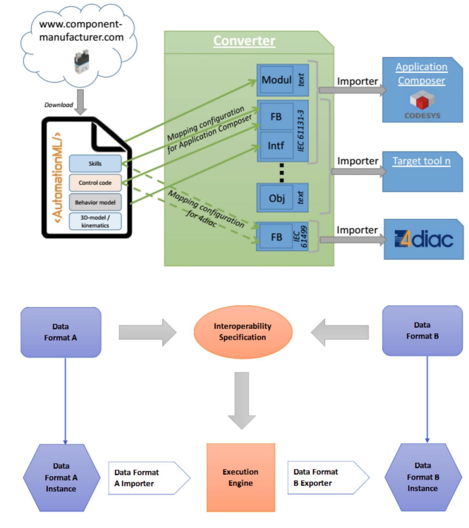 (PDF) An Elastic Data Conversion Framework: A Case Study for MySQL and ...