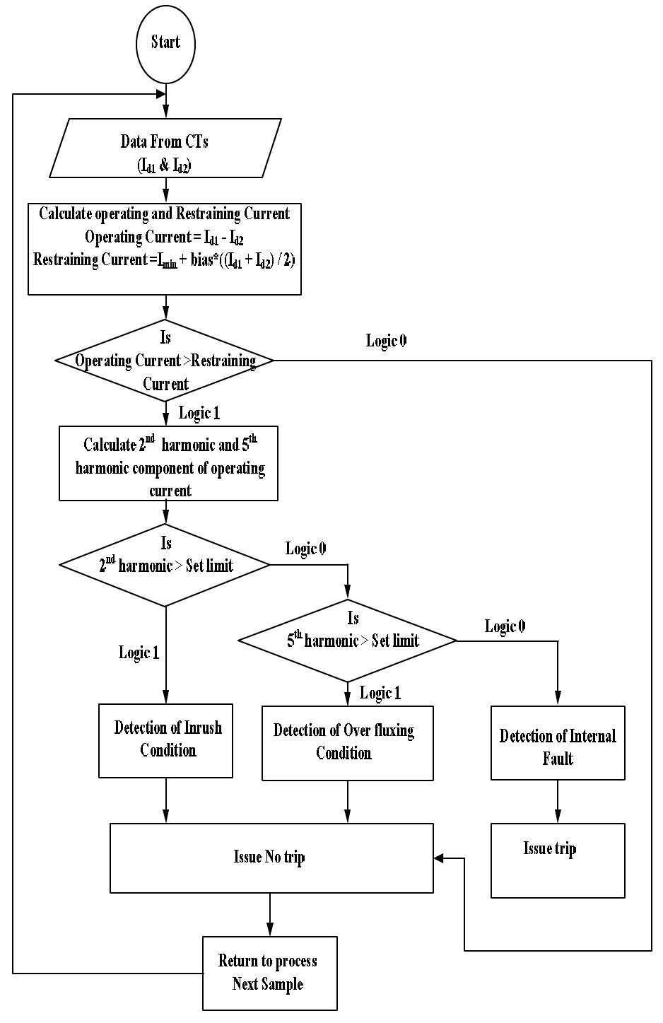 Flowchart of implemented differential relay scheme