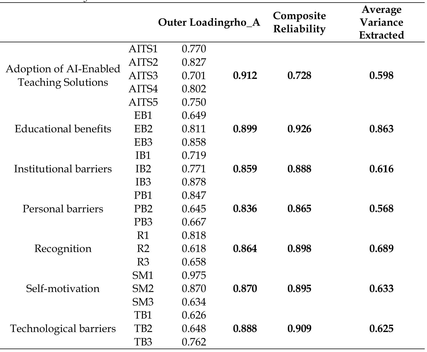 (PDF) Motivators and Barriers of Artificial Intelligent (AI) Based Teaching