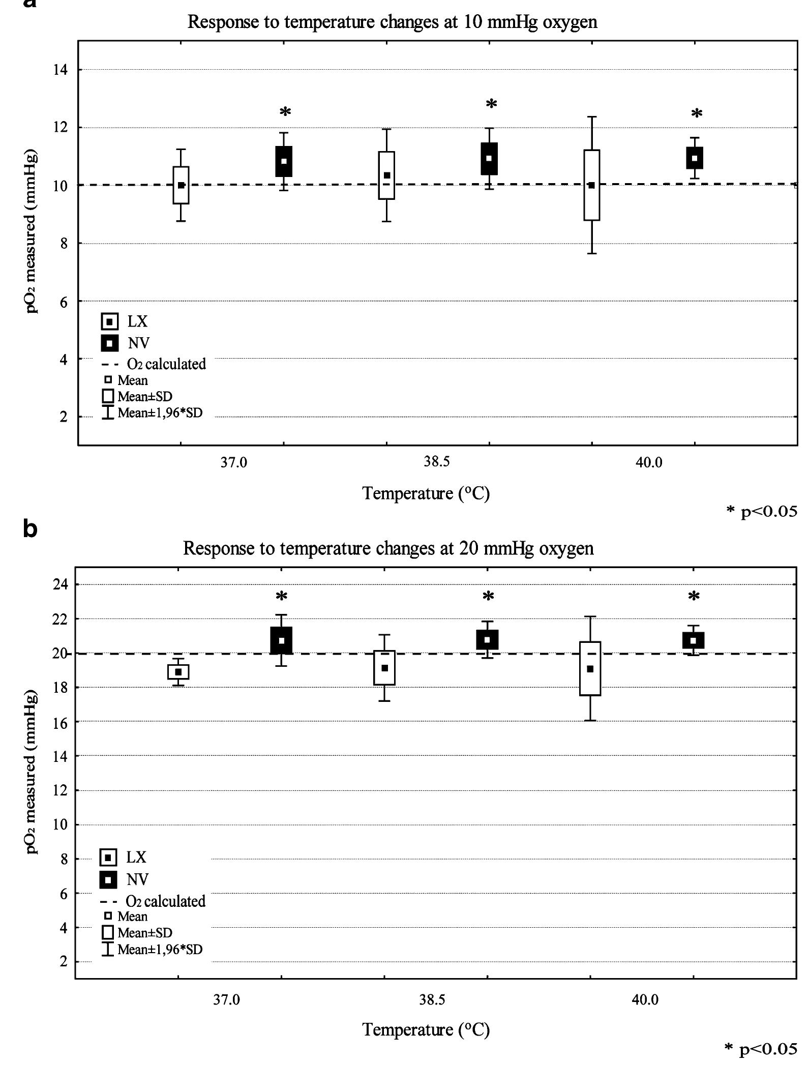 Licox (PDF) Brain tissue oxygen monitoring: a study of in vitro accuracy and ...