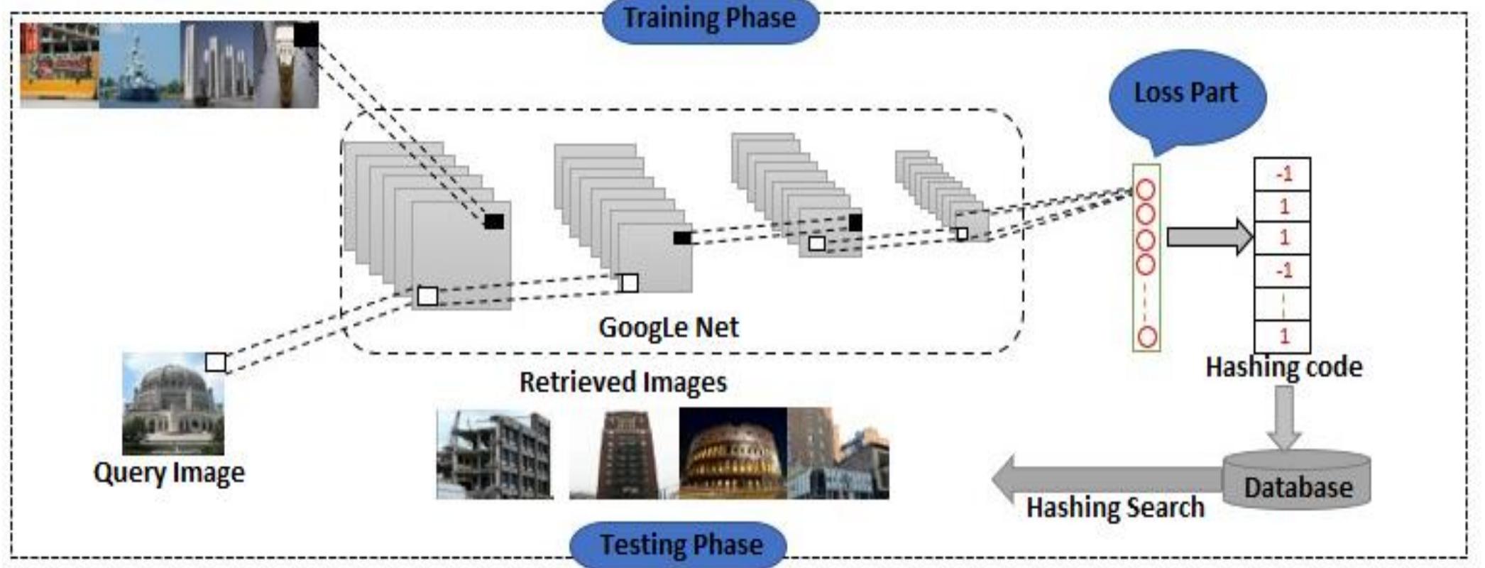 Figure 1 - from An efficient supervised deep hashing method
